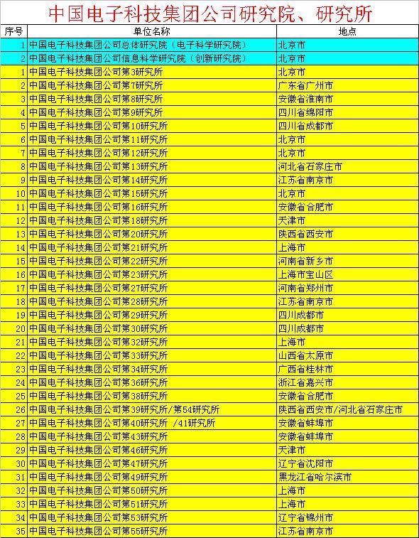 中国电子科技集团公司一共有多少个研究所_360问答